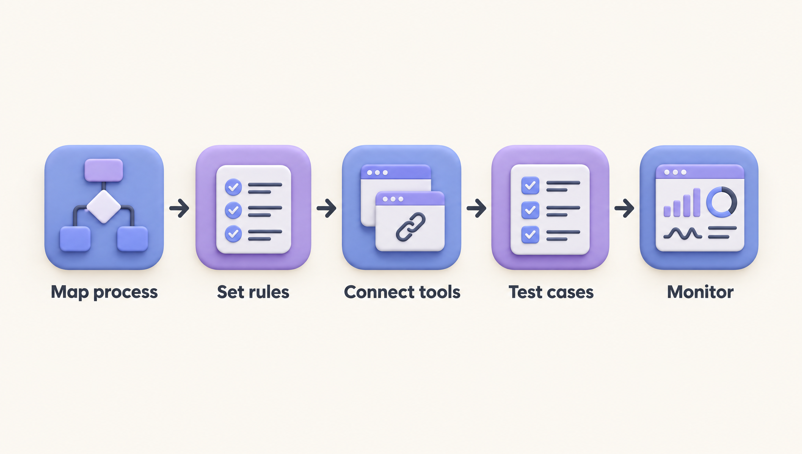 Five-step GTM engineering process from mapping the workflow to monitoring it