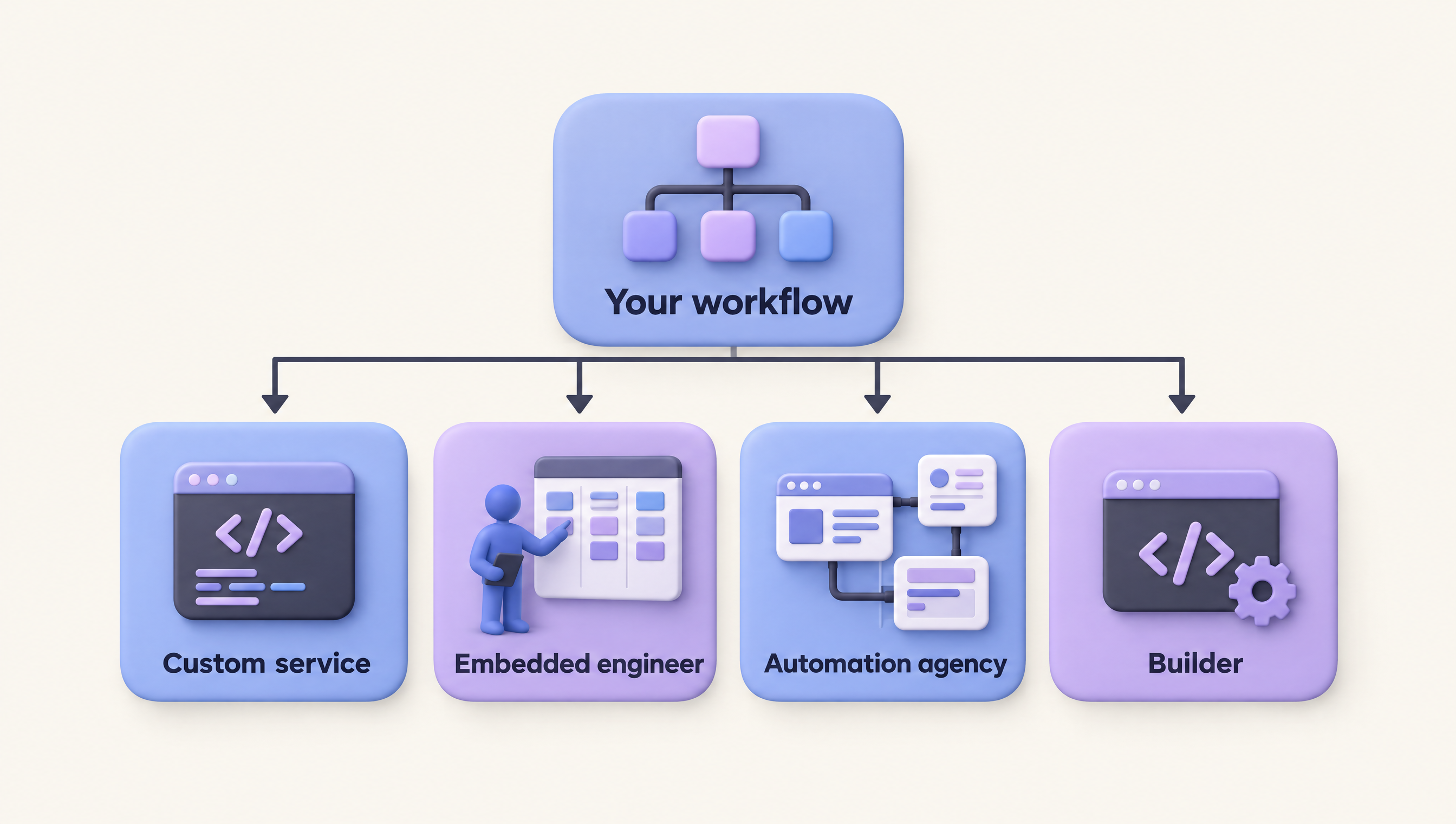 Decision diagram for choosing a custom service, embedded engineer, automation agency or AI agent builder