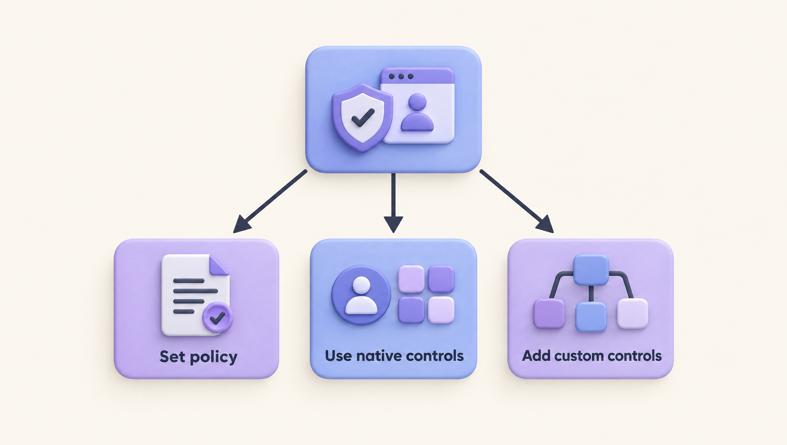 Decision diagram for choosing policy, native controls or custom AI agent governance controls