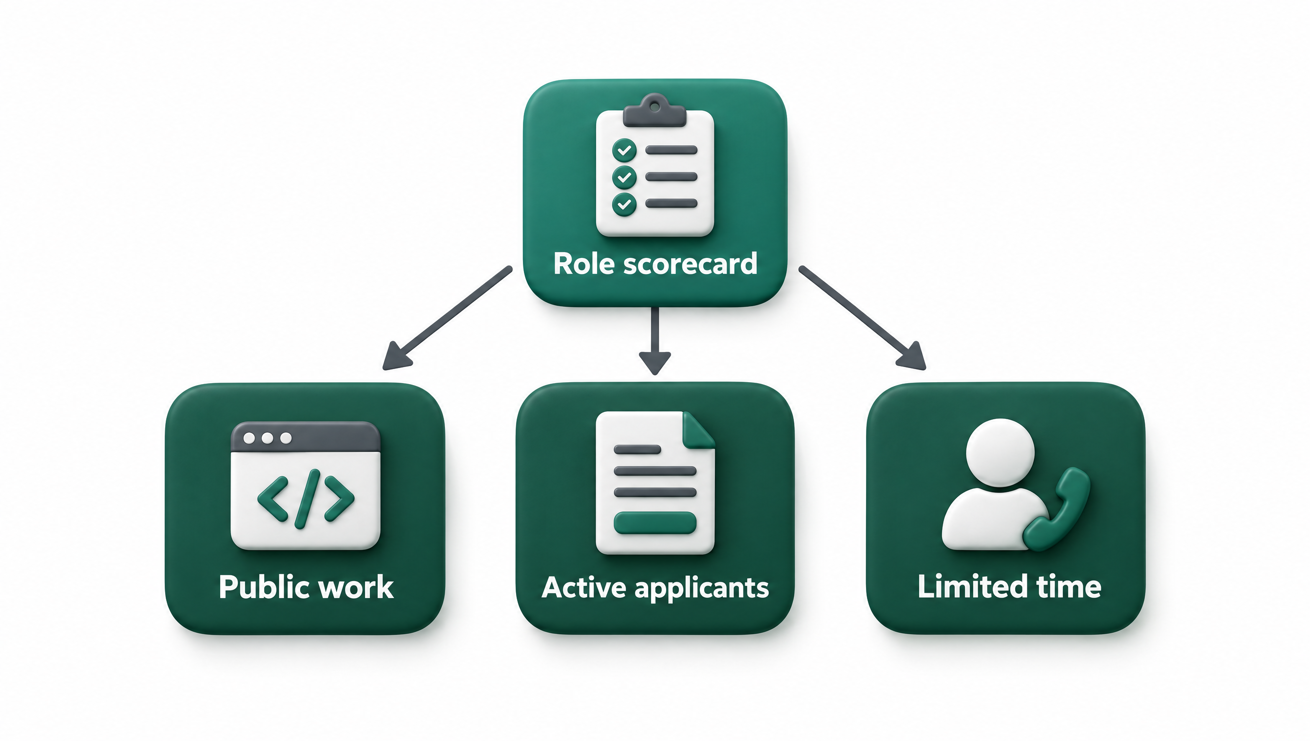 Decision diagram for choosing a web developer recruiting method